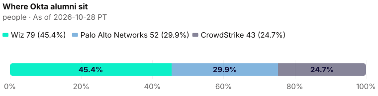 Each destination's share of the Okta wires on this page: Wiz 79; Palo Alto Networks 52; CrowdStrike 43. As of 2026-10-28 PT. Source: Metix AI.