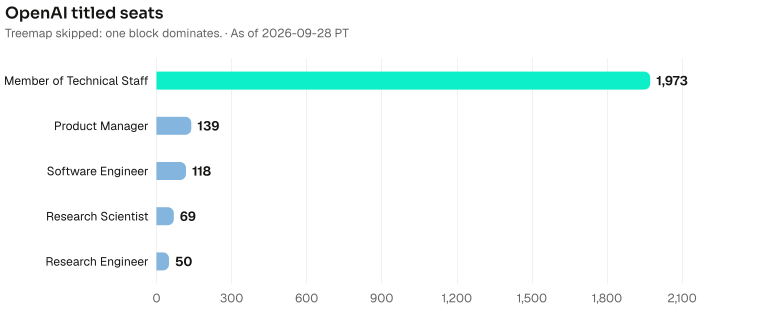 OpenAI titled seats by headcount: Member of Technical Staff 1973, Product Manager 139, Software Engineer 118, Research Scientist 69, Research Engineer 50. Current bench 7242. As of 2026-09-28 PT. Source: Metix AI.