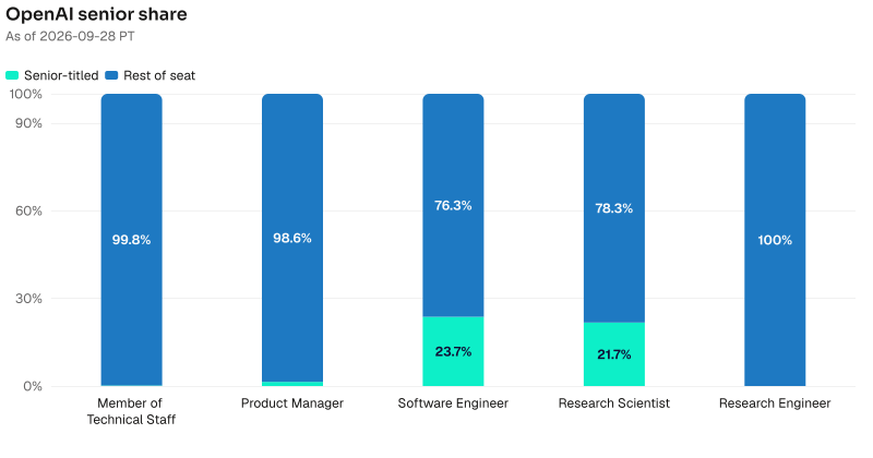 Senior share on OpenAI named seats. Member of Technical Staff: 4 of 1973 are senior-titled. Product Manager: 2 of 139 are senior-titled. Software Engineer: 28 of 118 are senior-titled. Research Scientist: 15 of 69 are senior-titled. Research Engineer: 0 of 50 are senior-titled. As of 2026-09-28 PT. Source: Metix AI.