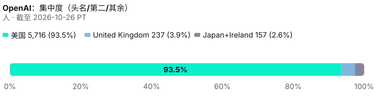 7,242 人座位集中度。 截至 2026-10-26 PT。 来源：Metix AI。