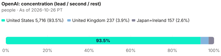 Concentration of the 7,242-person seat. United States 5,716 (78.9%); United Kingdom 237 (3.3%); rest 157. As of 2026-10-26 PT. Source: Metix AI.