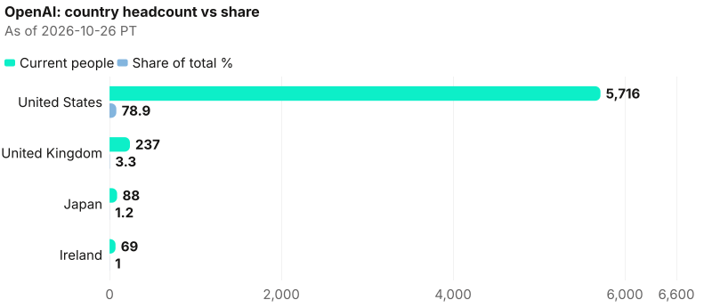Absolute and share views across 4 countries; lead United States at 5,716. As of 2026-10-26 PT. Source: Metix AI.