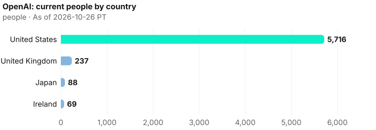 Current OpenAI people by measured country: United States 5,716; United Kingdom 237; Japan 88; Ireland 69. As of 2026-10-26 PT. Source: Metix AI.