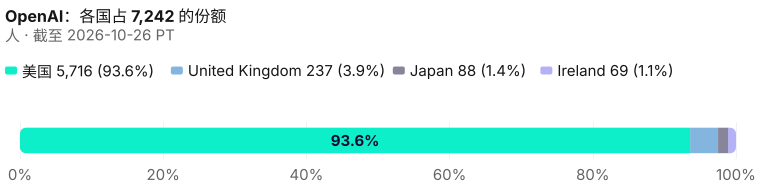 各所测国家在 7,242 人中的占比。 占比只在本页国家之间计算。 截至 2026-10-26 PT。 来源：Metix AI。