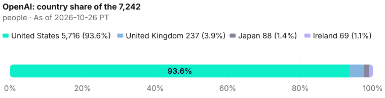 Each measured country's share of 7,242: United States 5,716; United Kingdom 237; Japan 88; Ireland 69. As of 2026-10-26 PT. Source: Metix AI.