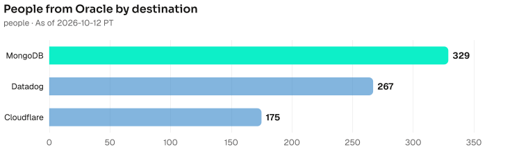 People now at each destination who previously worked at Oracle: MongoDB 329; Datadog 267; Cloudflare 175. As of 2026-10-12 PT. Source: Metix AI.