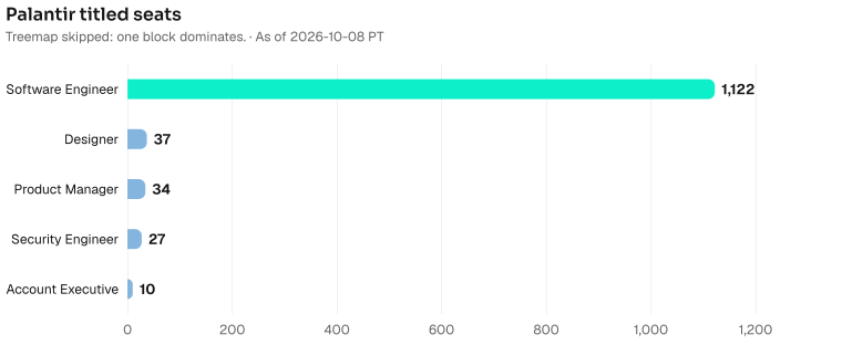 Palantir titled seats by headcount: Software Engineer 1122, Designer 37, Product Manager 34, Security Engineer 27, Account Executive 10. Current bench 4665. As of 2026-10-08 PT. Source: Metix AI.