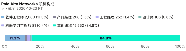 Palo Alto Networks当前在册 18,339 的占比，含具名席位与其他职称。 截至 2026-10-23 PT。 来源：Metix AI。