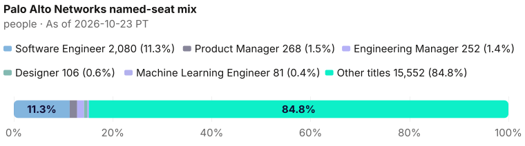 Share of Palo Alto Networks's current bench of 18,339, named seats plus other titles: Software Engineer 2,080, Product Manager 268, Engineering Manager 252, Designer 106, Machine Learning Engineer 81, Other titles 15,552. As of 2026-10-23 PT. Source: Metix AI.