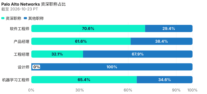 Palo Alto Networks具名席位上的资深职称占比。 分母：软件工程师 2,080; 产品经理 268; 工程经理 252; 设计师 106; 机器学习工程师 81. 截至 2026-10-23 PT。 来源：Metix AI。