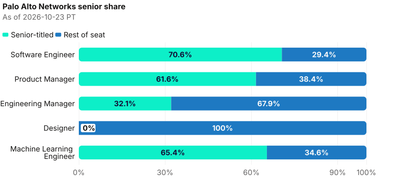 Senior share on Palo Alto Networks named seats. Software Engineer: 1,469 of 2,080 are senior-titled. Product Manager: 165 of 268 are senior-titled. Engineering Manager: 81 of 252 are senior-titled. Designer: 0 of 106 are senior-titled. Machine Learning Engineer: 53 of 81 are senior-titled. As of 2026-10-23 PT. Source: Metix AI.