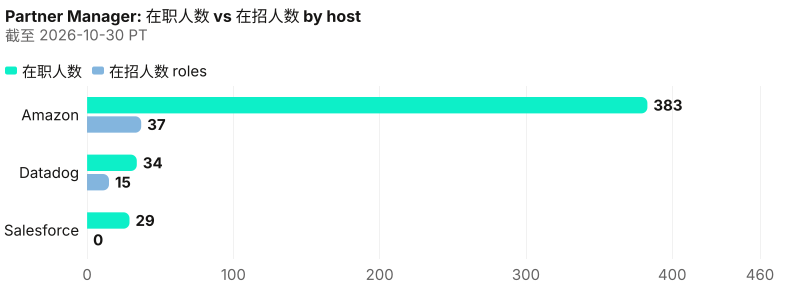 在职绝对人数对照已收录在招。 截至 2026-10-30 PT。 来源:Metix AI。