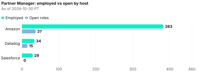 Absolute employed beside captured open roles. Ratio lead Amazon (10.4×); bench lead Amazon (383); open lead Amazon (37). As of 2026-10-30 PT. Source: Metix AI.