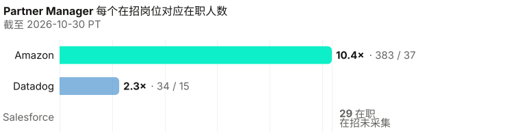 合作伙伴经理在职除以在招。 Salesforce 在职 29,在招岗位未收录。 在招岗位未收录的雇主只列出在职人数,不画柱。 分母:Amazon 37; Datadog 15. 截至 2026-10-30 PT。 来源:Metix AI。