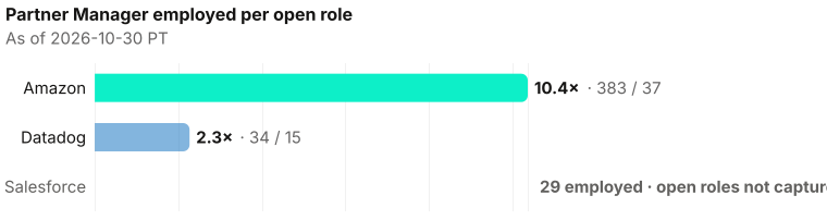 Partner Manager employed per open role. Amazon 10.4× (383 employed / 37 open); Datadog 2.3× (34 employed / 15 open); Salesforce 29 employed, open roles not captured. As of 2026-10-30 PT. Source: Metix AI.