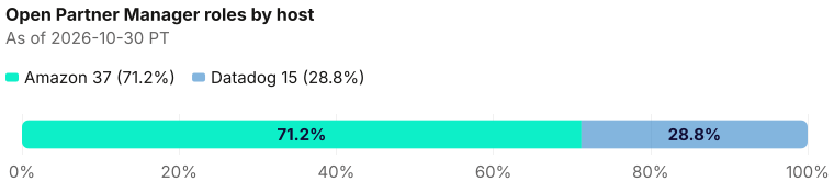 Captured open Partner Manager roles by host: Amazon 37, Datadog 15. Hosts with uncaptured open roles are left out. As of 2026-10-30 PT. Source: Metix AI.