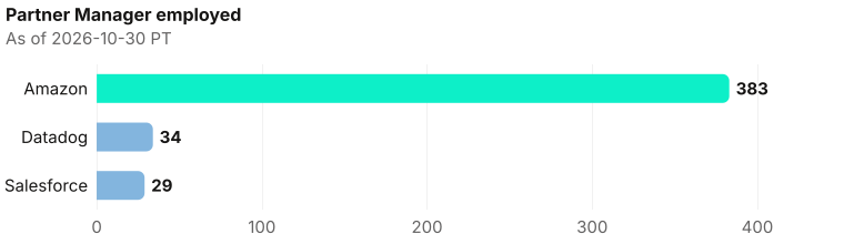 Partner Manager employed depth, largest first. Amazon employed 383; Datadog employed 34; Salesforce employed 29. As of 2026-10-30 PT. Source: Metix AI.