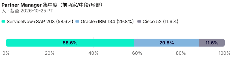 合作伙伴经理同行包 449 人的集中度。 截至 2026-10-25 PT。 来源：Metix AI。