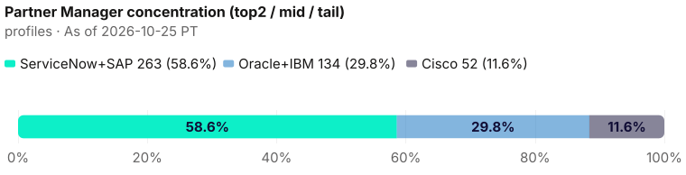 Concentration of the 449-person Partner Manager pack: top two ServiceNow+SAP = 263 (58.6%); mid Oracle+IBM = 134 (29.8%); tail Cisco = 52 (11.6%). As of 2026-10-25 PT. Source: Metix AI.