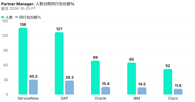 合作伙伴经理绝对人数对照同行包份额%。 截至 2026-10-25 PT。 来源：Metix AI。