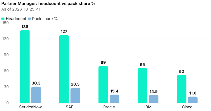 Absolute headcount beside pack share % for Partner Manager. Anchor ServiceNow 136 (30.3%); tail Cisco 52 (11.6%). As of 2026-10-25 PT. Source: Metix AI.