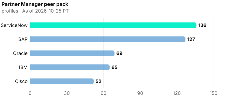 Partner Manager bench contrast, highest to lowest: ServiceNow 136, SAP 127, Oracle 69, IBM 65, Cisco 52. As of 2026-10-25 PT. Source: Metix AI.