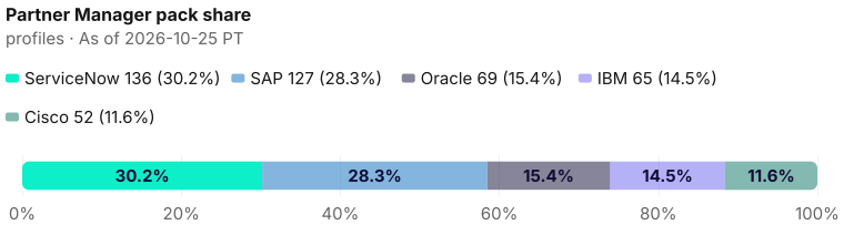 Partner Manager pack share of 449: ServiceNow 136 (30.3%), SAP 127 (28.3%), Oracle 69 (15.4%), IBM 65 (14.5%), Cisco 52 (11.6%). As of 2026-10-25 PT. Source: Metix AI.