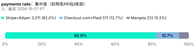 4,034 人储备集中度。 截至 2026-10-27 PT。 来源：Metix AI。