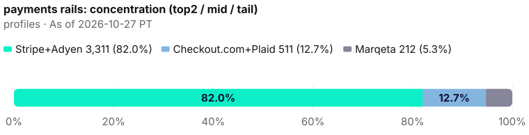 Concentration of the 4,034-profile bench. Top two Stripe+Adyen = 3,311 (82.1%); mid 511; tail Marqeta = 212 (5.3%). As of 2026-10-27 PT. Source: Metix AI.