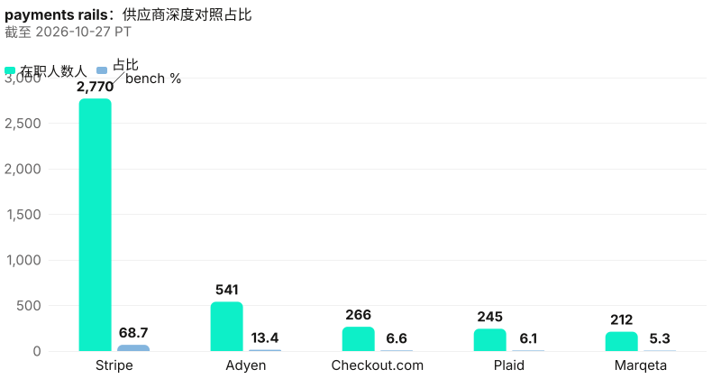绝对人数与占比在 Stripe, Adyen, Checkout.com, Plaid, Marqeta 之间不同；头名 Stripe 为 2,770 人。 截至 2026-10-27 PT。 来源：Metix AI。