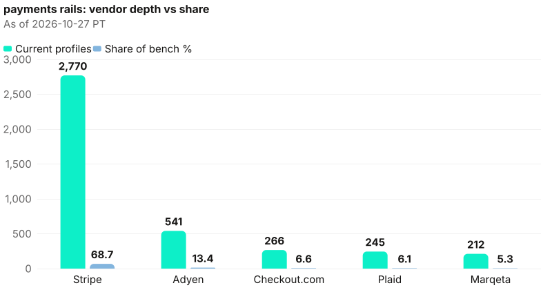 Absolute depth and share diverge across Stripe, Adyen, Checkout.com, Plaid, Marqeta; lead Stripe at 2,770. As of 2026-10-27 PT. Source: Metix AI.