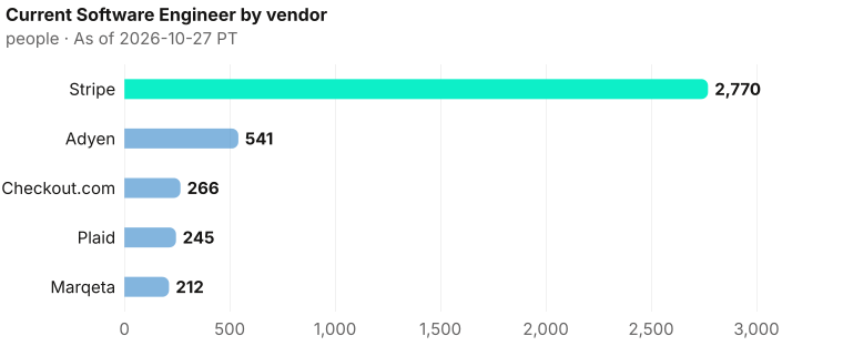 Current Software Engineer on each vendor record: Stripe 2,770; Adyen 541; Checkout.com 266; Plaid 245; Marqeta 212. As of 2026-10-27 PT. Source: Metix AI.