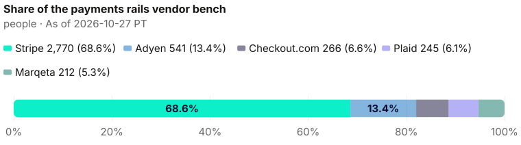 Each vendor's share of the 4,034-profile bench: Stripe 2,770; Adyen 541; Checkout.com 266; Plaid 245; Marqeta 212. As of 2026-10-27 PT. Source: Metix AI.