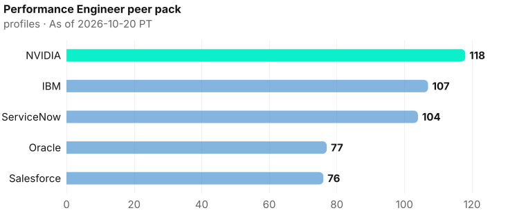 Performance Engineer bench contrast, highest to lowest: NVIDIA 118, IBM 107, ServiceNow 104, Oracle 77, Salesforce 76. As of 2026-10-20 PT. Source: Metix AI.