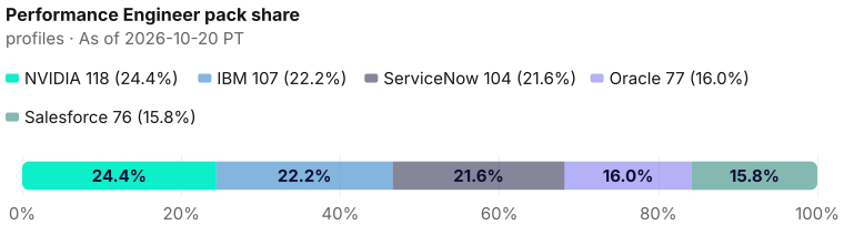 Performance Engineer pack share of 482: NVIDIA 118 (24.5%), IBM 107 (22.2%), ServiceNow 104 (21.6%), Oracle 77 (16.0%), Salesforce 76 (15.8%). As of 2026-10-20 PT. Source: Metix AI.