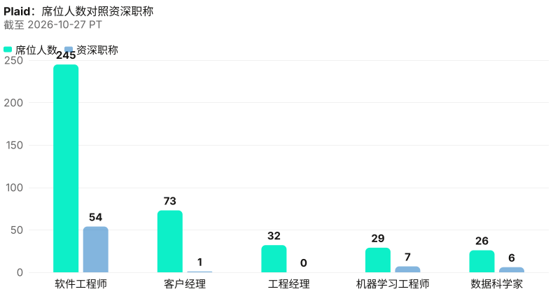Plaid具名席位绝对人数对照资深职称人数。 截至 2026-10-27 PT。 来源:Metix AI。