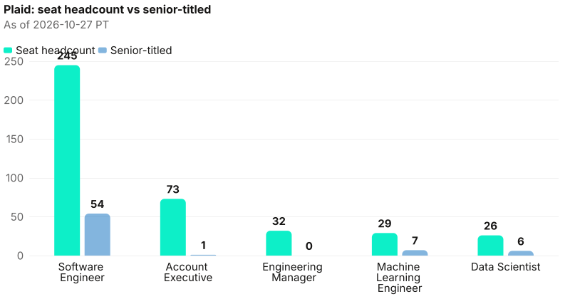 Absolute seat headcount beside senior-titled counts at Plaid. Largest seat Software Engineer 245; senior on that seat 54. As of 2026-10-27 PT. Source: Metix AI.