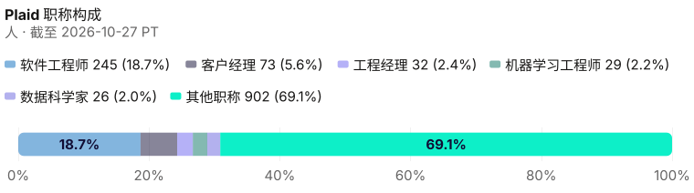 Plaid当前在册 1,307 的占比,含具名席位与其他职称。 截至 2026-10-27 PT。 来源:Metix AI。