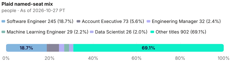 Share of Plaid's current bench of 1,307, named seats plus other titles: Software Engineer 245, Account Executive 73, Engineering Manager 32, Machine Learning Engineer 29, Data Scientist 26, Other titles 902. As of 2026-10-27 PT. Source: Metix AI.