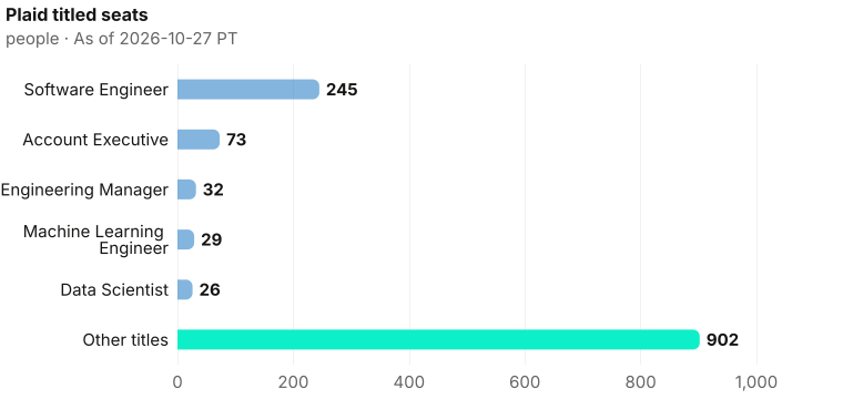 Plaid titled seats by headcount: Software Engineer 245, Account Executive 73, Engineering Manager 32, Machine Learning Engineer 29, Data Scientist 26, Other titles 902. Current bench 1,307. As of 2026-10-27 PT. Source: Metix AI.