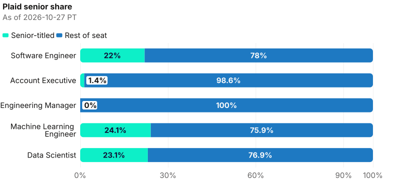 Senior share on Plaid named seats. Software Engineer: 54 of 245 are senior-titled. Account Executive: 1 of 73 are senior-titled. Engineering Manager: 0 of 32 are senior-titled. Machine Learning Engineer: 7 of 29 are senior-titled. Data Scientist: 6 of 26 are senior-titled. As of 2026-10-27 PT. Source: Metix AI.