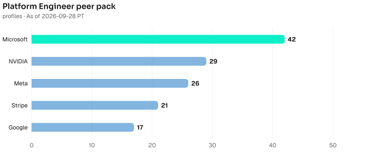 Platform Engineer bench contrast, highest to lowest: Microsoft 42, NVIDIA 29, Meta 26, Stripe 21, Google 17. As of 2026-09-28 PT. Source: Metix AI.