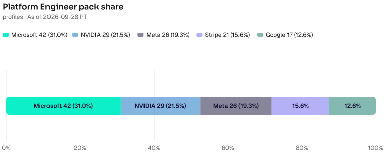 Platform Engineer pack share of 135: Microsoft 42 (31.1%), NVIDIA 29 (21.5%), Meta 26 (19.3%), Stripe 21 (15.6%), Google 17 (12.6%). As of 2026-09-28 PT. Source: Metix AI.