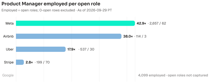 Product Manager employed per open role. Meta 42.9× (2657 employed / 62 open); Airbnb 38.0× (114 employed / 3 open); Uber 17.9× (537 employed / 30 open); Stripe 2.8× (199 employed / 70 open); Google 4099 employed, open roles not captured. As of 2026-09-29 PT. Source: Metix AI.