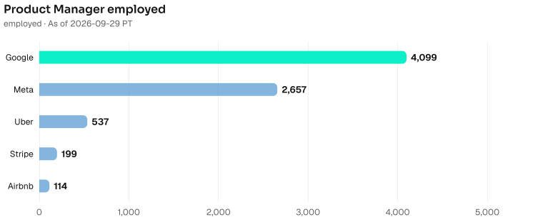 Product Manager employed depth, largest first. Google employed 4099; Meta employed 2657; Uber employed 537; Stripe employed 199; Airbnb employed 114. As of 2026-09-29 PT. Source: Metix AI.