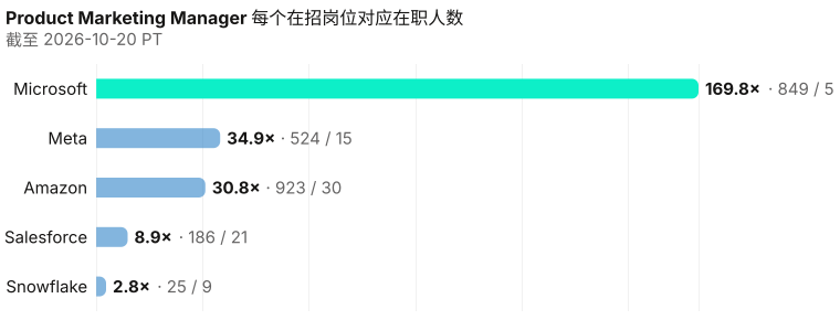 产品营销经理在职除以在招。 在招岗位未收录的雇主只列出在职人数，不画柱。 分母：Microsoft 5; Meta 15; Amazon 30; Salesforce 21; Snowflake 9. 截至 2026-10-20 PT。 来源：Metix AI。