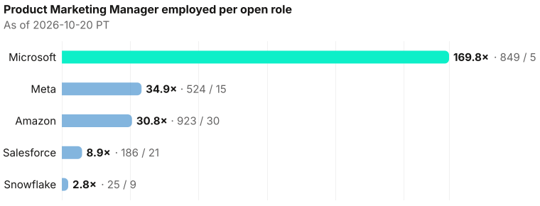 Product Marketing Manager employed per open role. Microsoft 169.8× (849 employed / 5 open); Meta 34.9× (524 employed / 15 open); Amazon 30.8× (923 employed / 30 open); Salesforce 8.9× (186 employed / 21 open); Snowflake 2.8× (25 employed / 9 open). Microsoft, Snowflake: low open-role count — ratio is volatile. As of 2026-10-20 PT. Source: Metix AI.