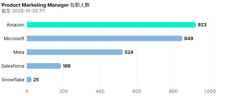 产品营销经理在职人数从高到低。 截至 2026-10-20 PT。 来源：Metix AI。