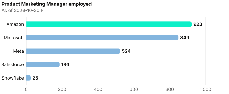 Product Marketing Manager employed depth, largest first. Amazon employed 923; Microsoft employed 849; Meta employed 524; Salesforce employed 186; Snowflake employed 25. As of 2026-10-20 PT. Source: Metix AI.