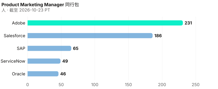 产品营销经理五家储备从高到低排列。 截至 2026-10-23 PT。 来源：Metix AI。